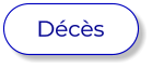 Décès