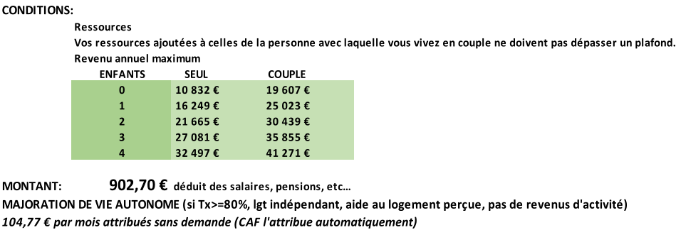 CONDITIONS: Ressources Vos ressources ajoutées à celles de la personne avec laquelle vous vivez en couple ne doivent pas dépasser un plafond. Revenu annuel maximum ENFANTS SEUL COUPLE 0 10 832 € 19 607 € 1 16 249 € 25 023 € 2 21 665 € 30 439 € 3 27 081 € 35 855 € 4 32 497 € 41 271 € MONTANT: 902,70 € déduit des salaires, pensions, etc… MAJORATION DE VIE AUTONOME (si Tx>=80%, lgt indépendant, aide au logement perçue, pas de revenus d'activité) 104,77 € par mois attribués sans demande (CAF l'attribue automatiquement)